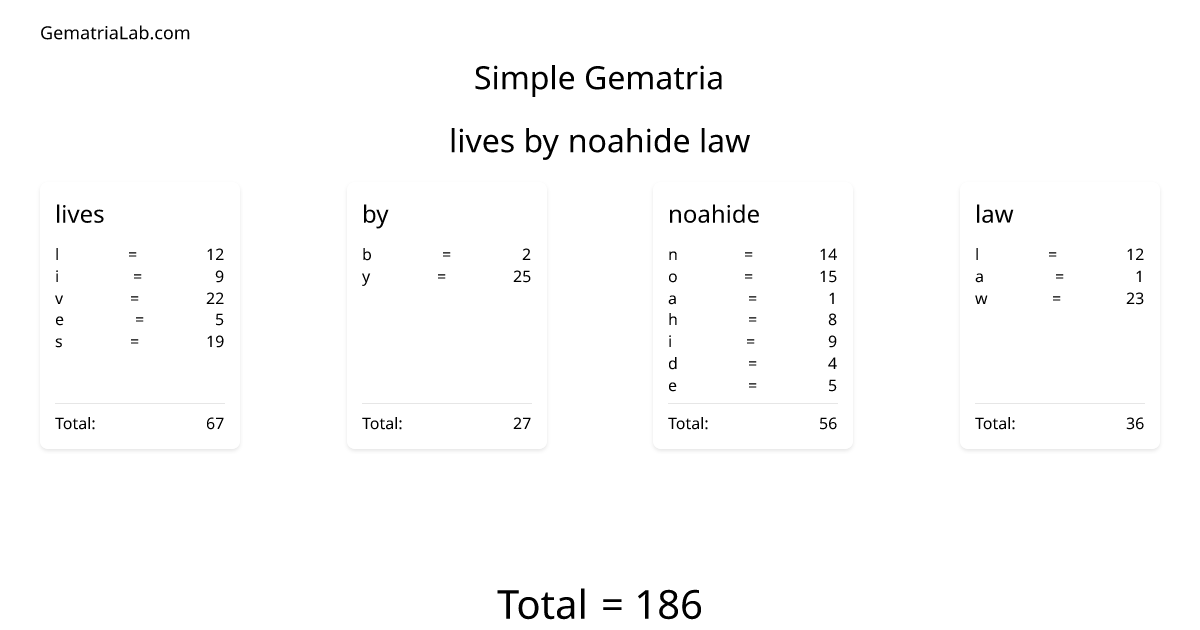 lives by noahide law in simple Gematria